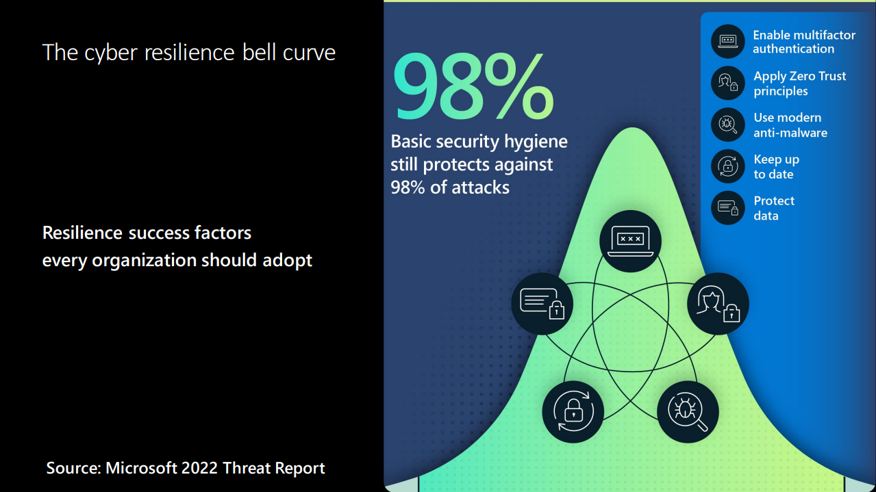 Cyber Bell Resilience Curve