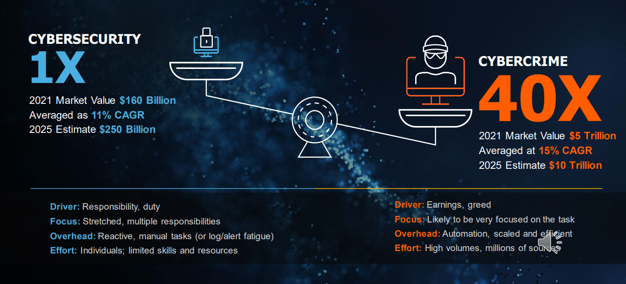 Cyber security market value