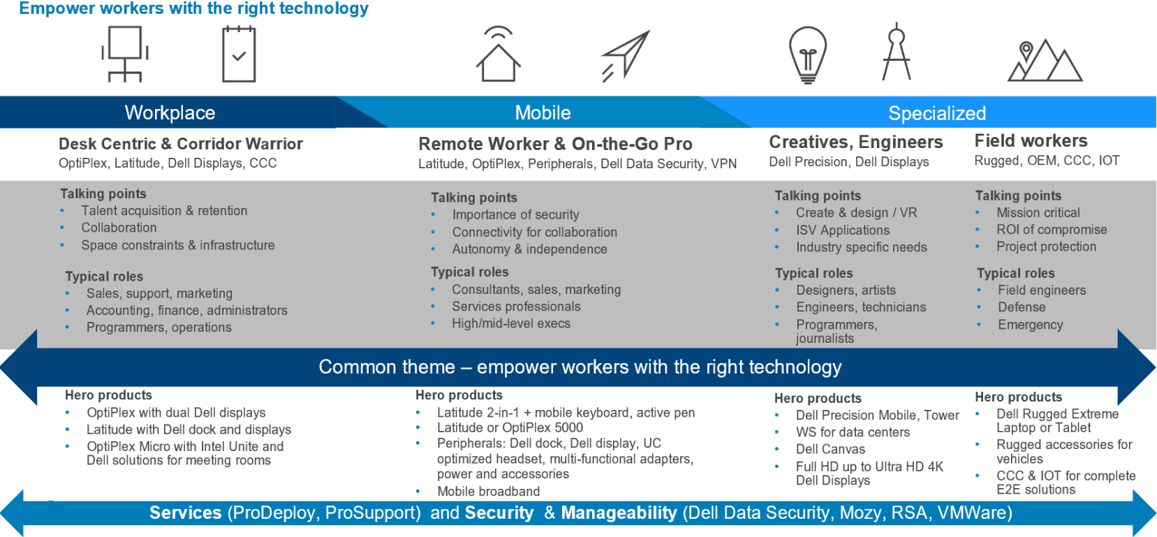 Workforce Transformation Dell Store Probrand Marketplace