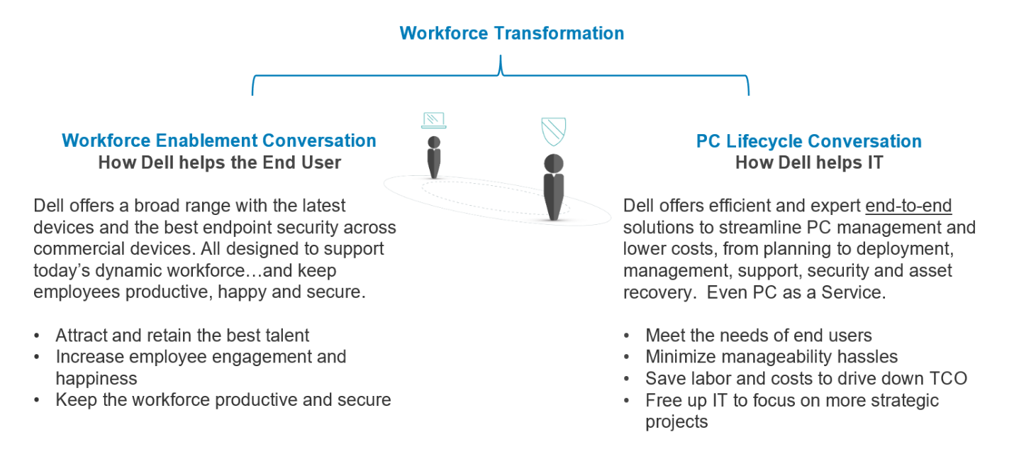 Dell Workforce Transformation