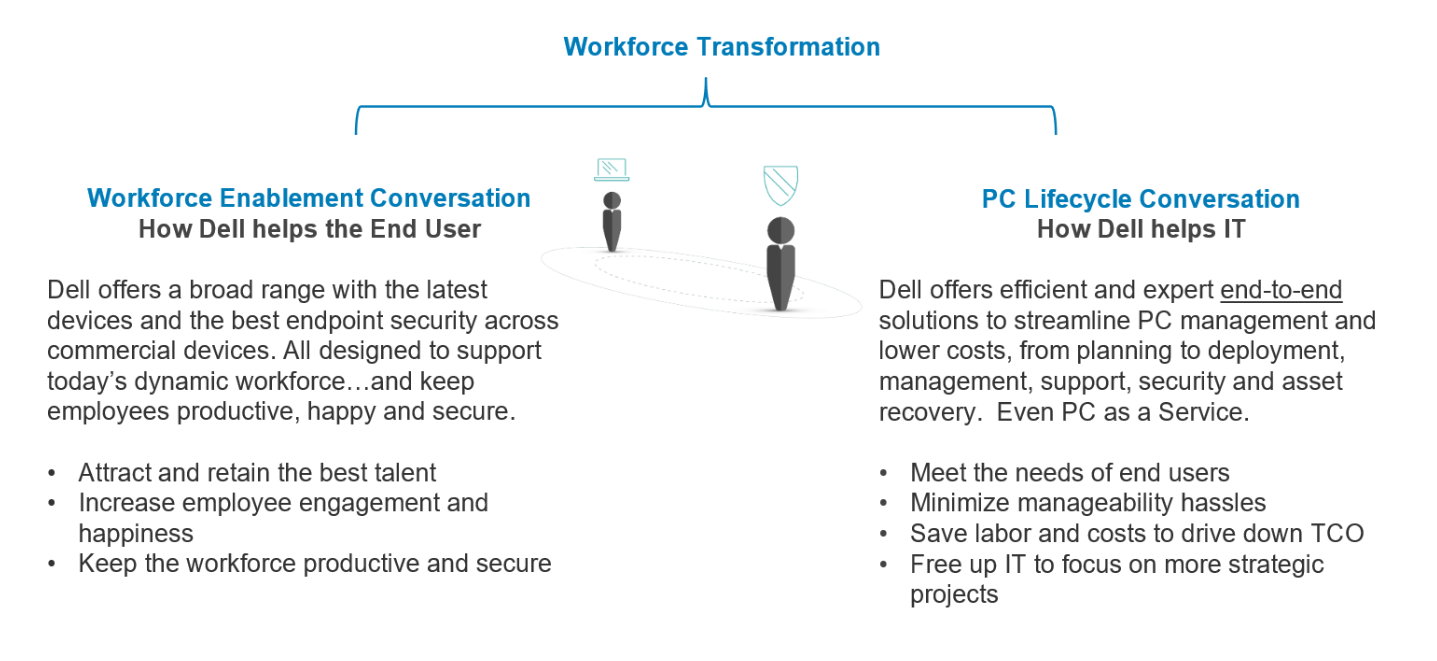 Workforce Transformation Dell Store Probrand Marketplace