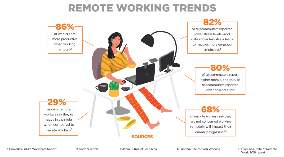 Remote working trends