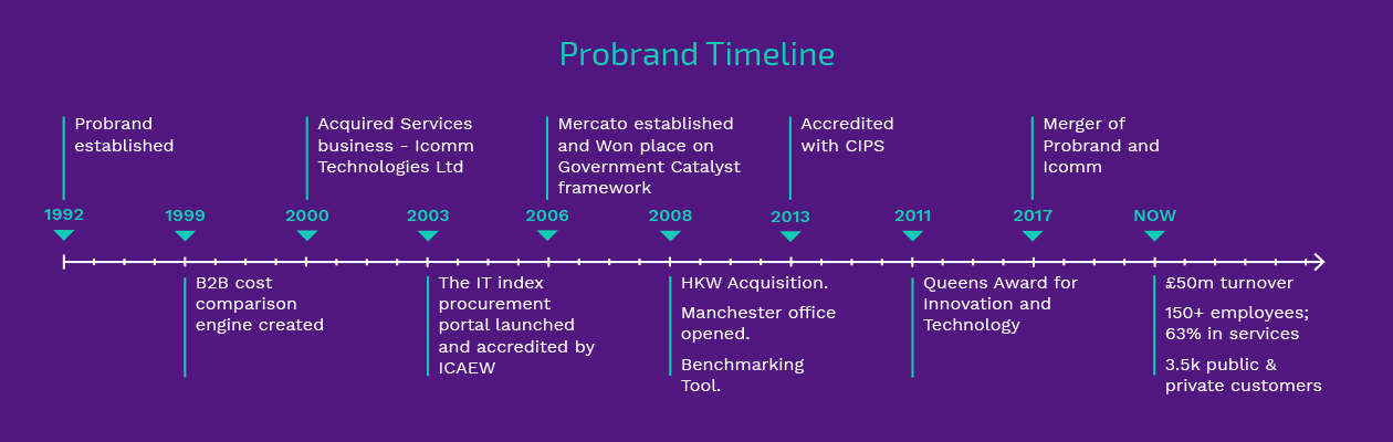 Probrand - a timeline