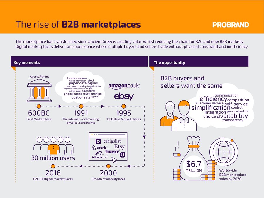 Online Marketplaces in the UK:  and  Dominate –