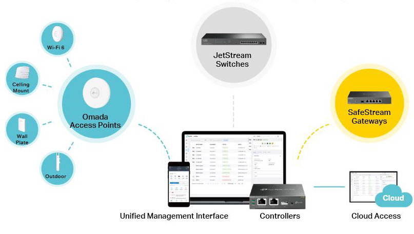 TP-Link Software defined networking
