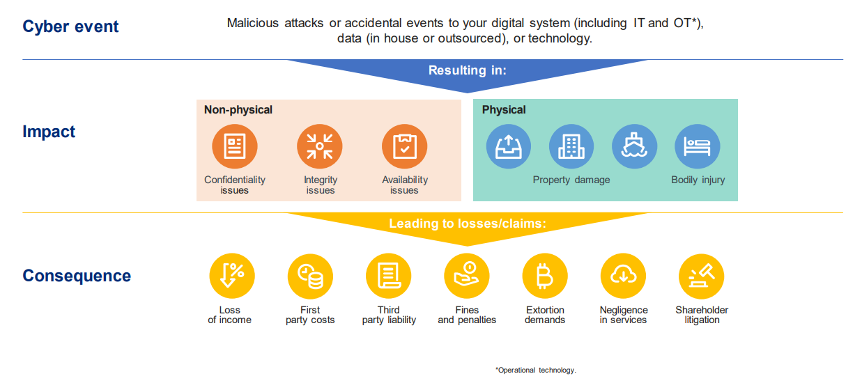 Understanding the impact of cyber attacks